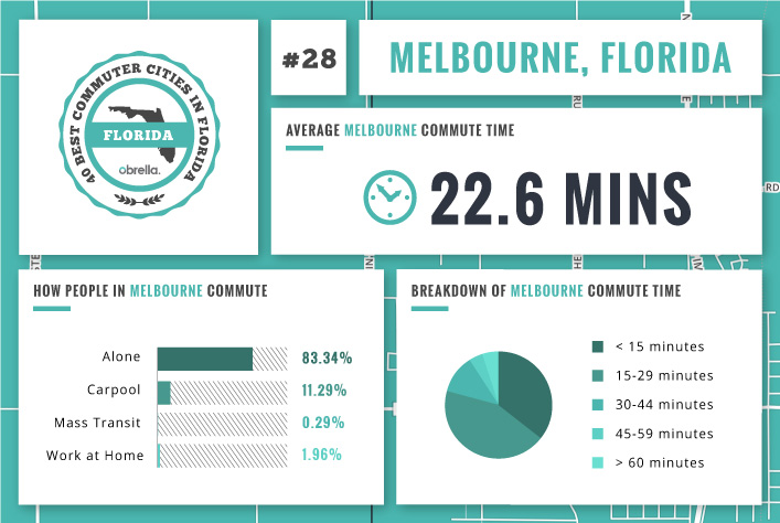 Melbourne - Florida's Best Commuter Cities