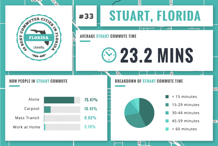 Stuart - Florida's Best Commuter Cities