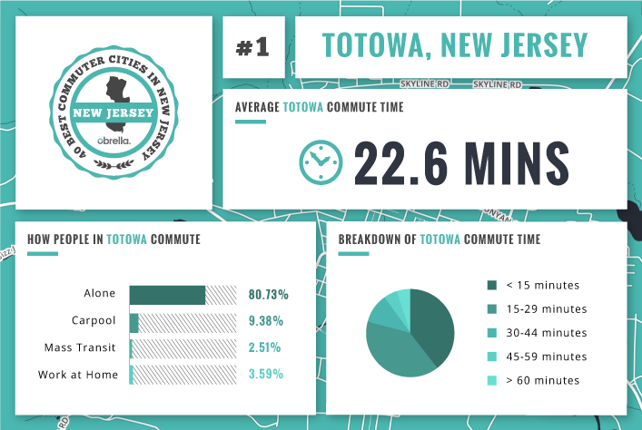 Totowa - Best Commuter Cities in New Jersey