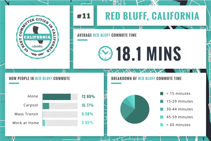 Red Bluff - Best Commuter Cities in California