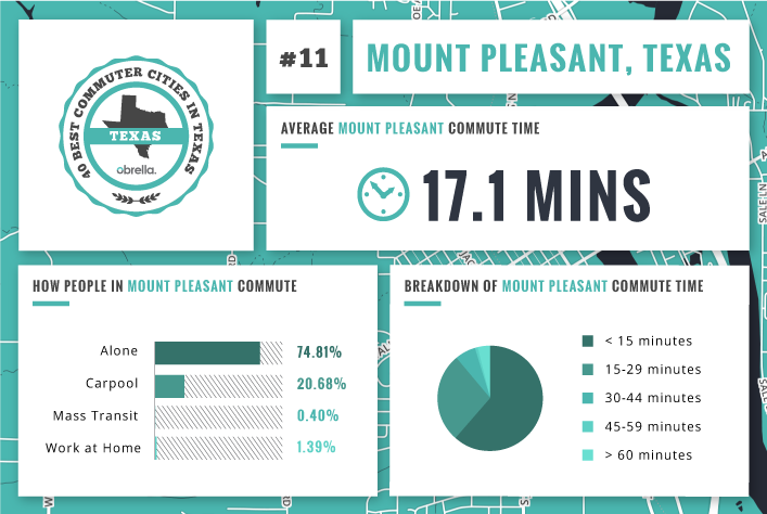 Mount Pleasant - Best Commuter Cities in Texas