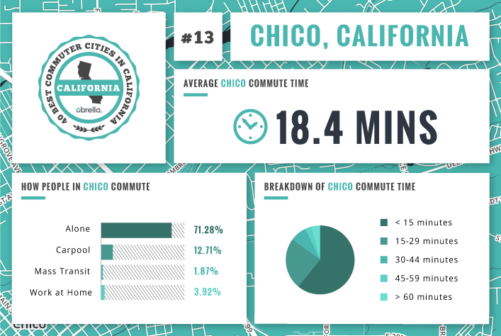Chico - Best Commuter Cities in California