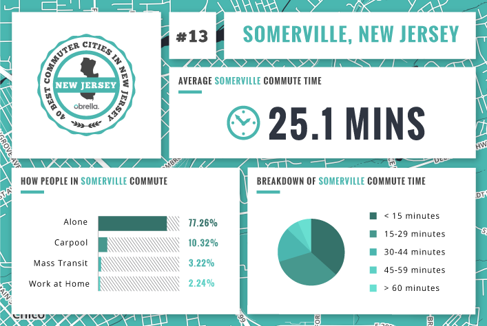 Somerville - Best Commuter Cities in New Jersey