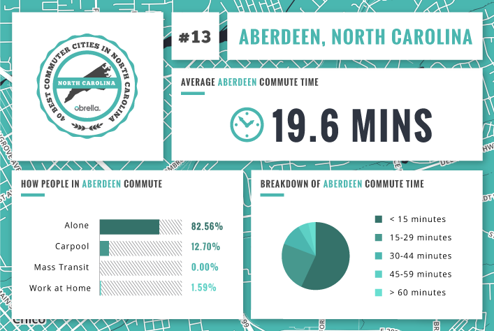 Aberdeen - Best Commuter Cities North Carolina