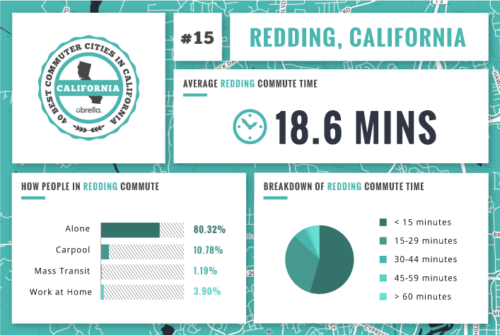 Redding - Best Commuter Cities in California