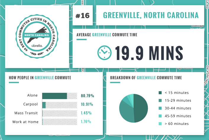 Greenville - Best Commuter Ciities North Carolina