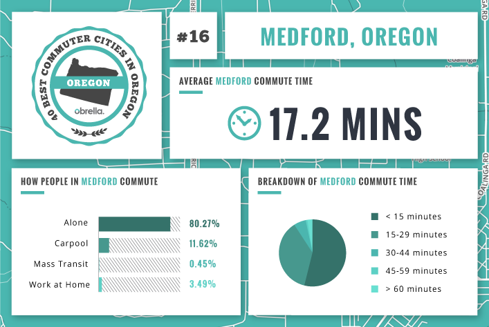 Medford - Best Commuter Cities in Oregon