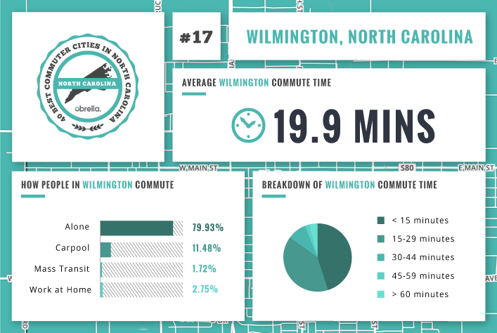 Wilmington - Best Commuter Cities North Carolina