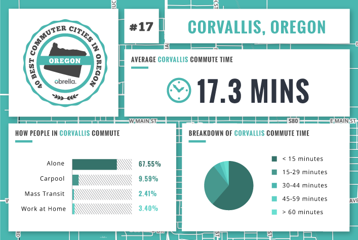 Corvallis - Best Commuter Cities in Oregon