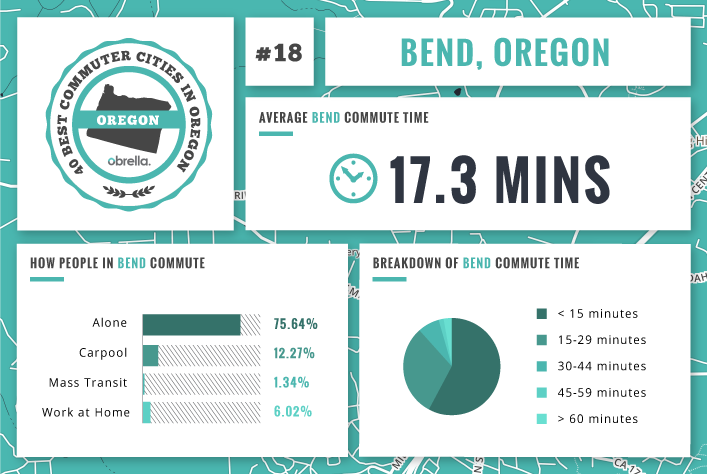 Bend - Best Commuter Cities in Oregona