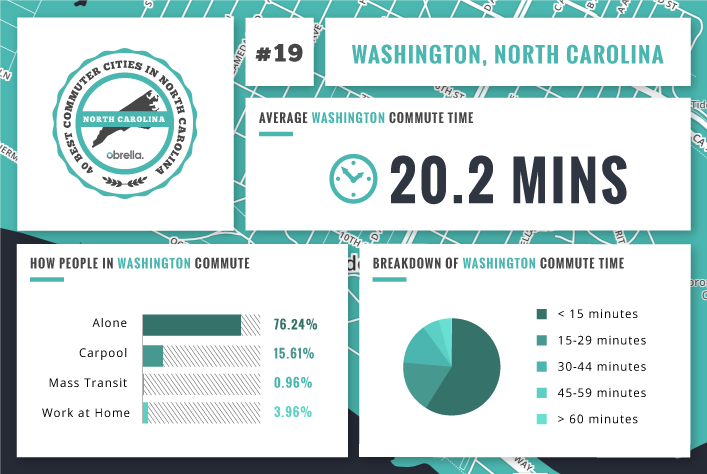 Washington - Best Commuter Cities North Carolina