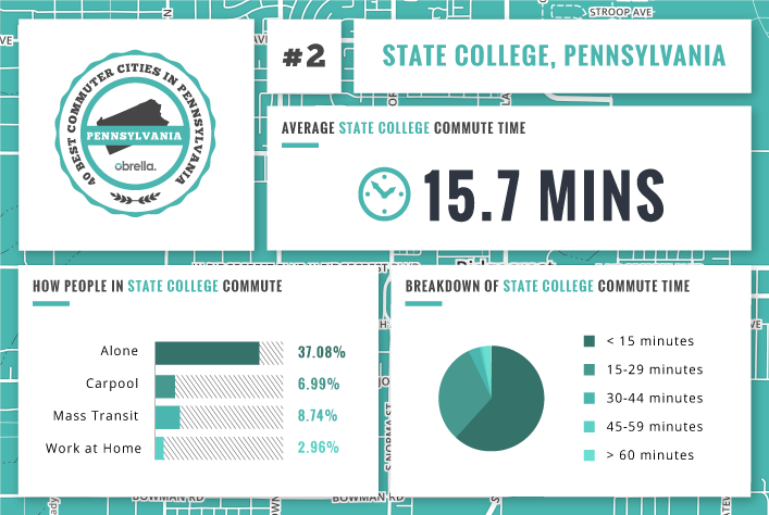 State College - Best Commuter Cities in Pennsylvania