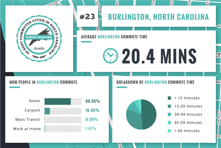 Burlington - Best Commuter Cities North Carolina
