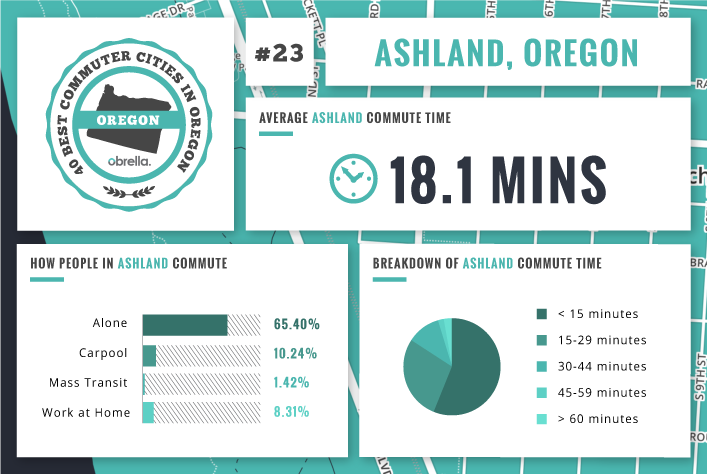 Ashland - Best Commuter Cities in Oregon