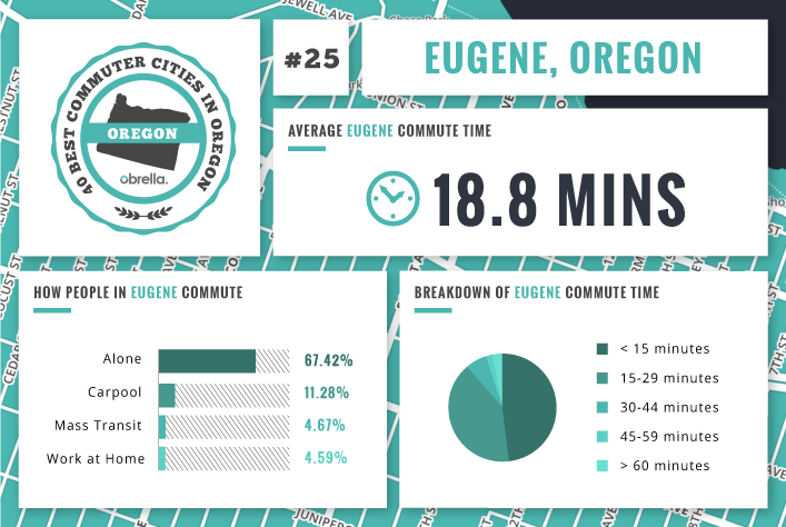 Eugene - Best Commuter Cities in Oregon
