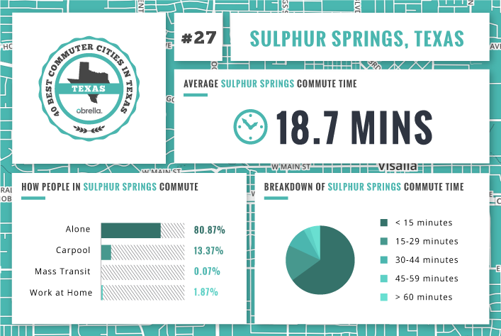 Sulphur Springs - Best Commuter Cities in Texas