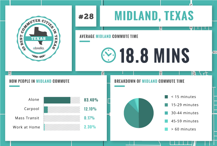 Midland - Best Commuter Cities in Texas