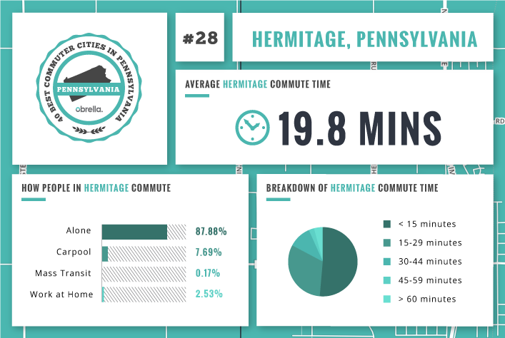 Hermitage - Best Commuter Cities in Pennsylvania