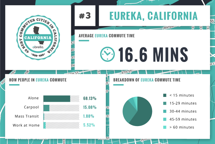 Eureka - Best Commuter Cities in California