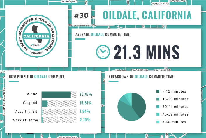 Oildale - Best Commuter Cities in California