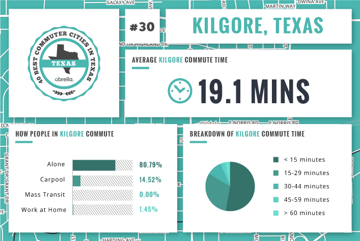 Kilgore - Best Commuter Cities in Texas