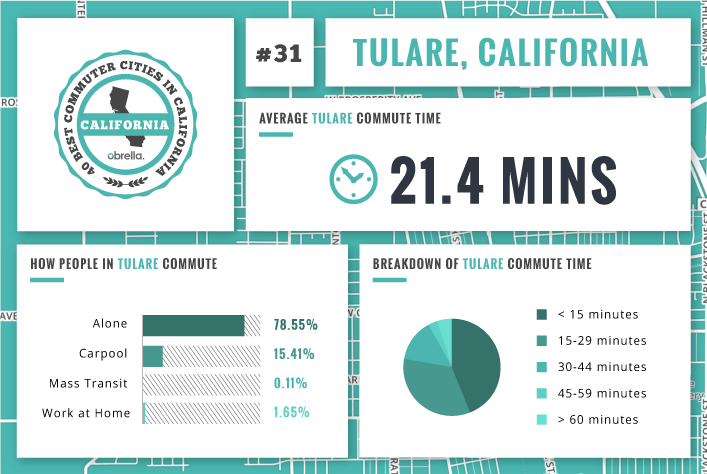 Tulare - Best Commuter Cities in California