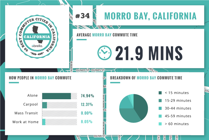 Morro Bay - Best Commuter Cities in California