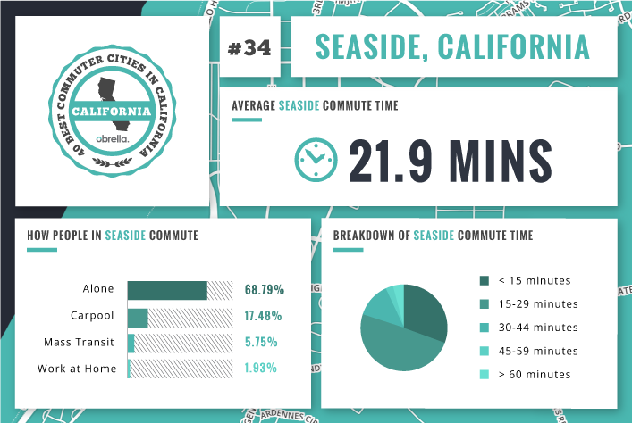 Seaside - Best Commuter Cities in California