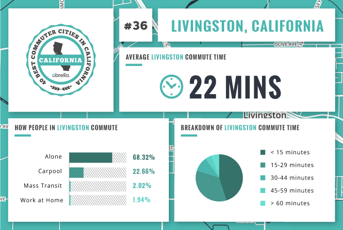 Livingston - Best Commuter Cities in California