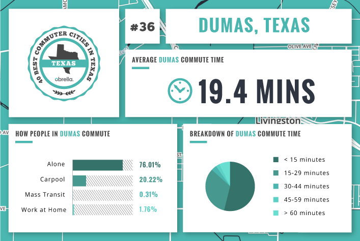 Dumas - Best Commuter Cities in Texas