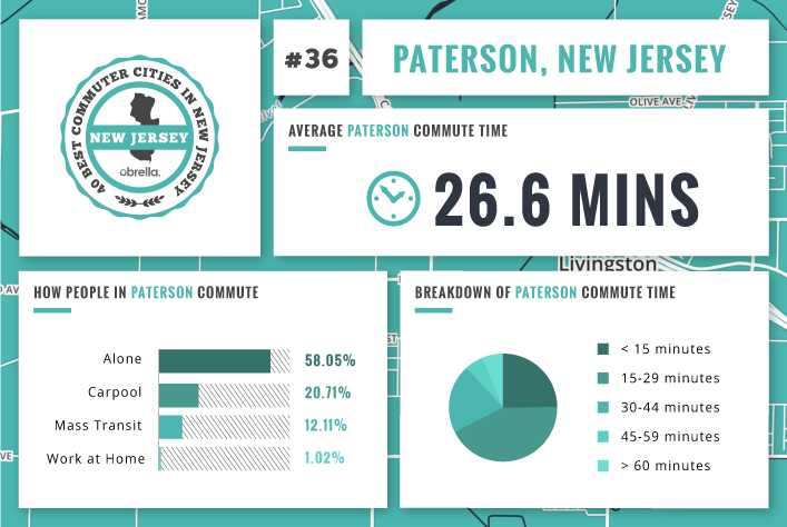 Paterson - Best Commuter Cities in New Jersey