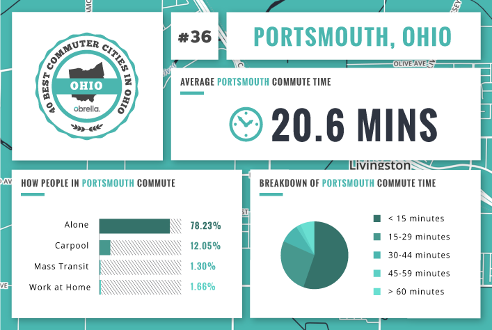 Portsmouth - Best Commuter Cities Ohio