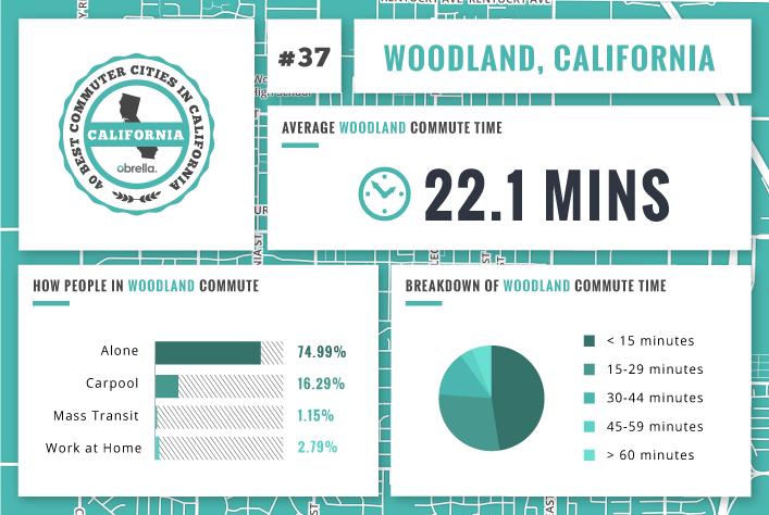 Woodland - Best Commuter Cities in California