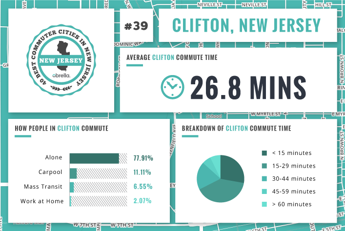 Clifton - Best Commuter Cities in New Jersey