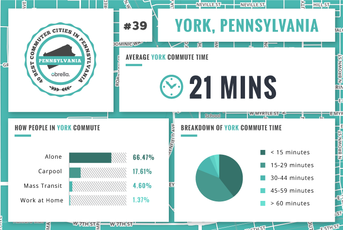 York - Best Commuter Cities in Pennsylvania