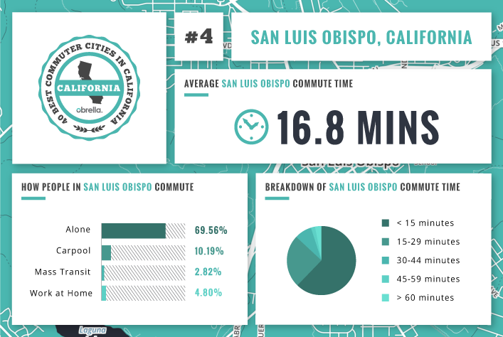 San Luis Obispo - Best Commuter Cities in California