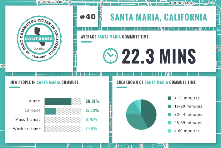 Santa Maria - Best Commuter Cities in California