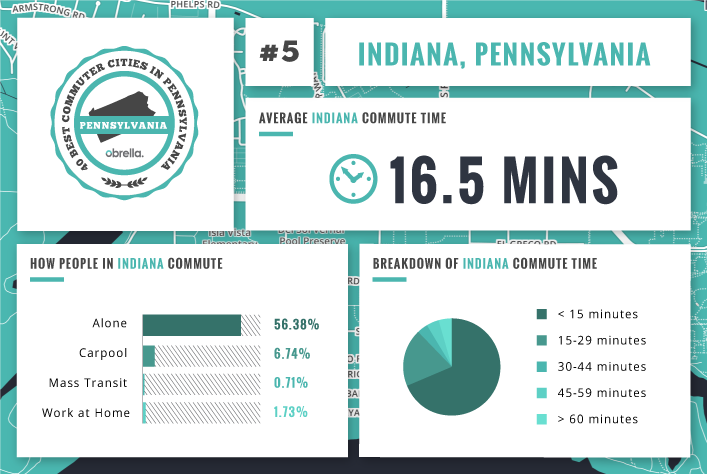 Indiana - Best Commuter Cities in Pennsylvania