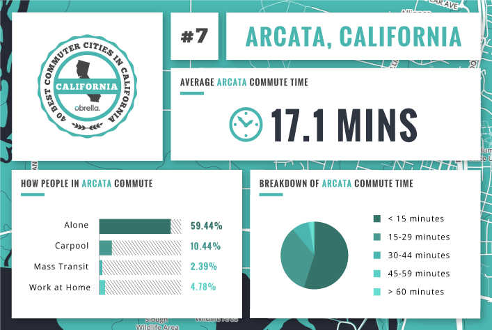 Arcata - Best Commuter Cities in California