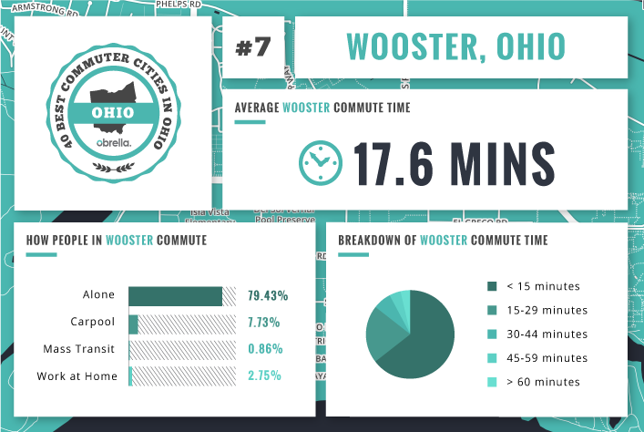 Wooster - Best Commuter Cities Ohio