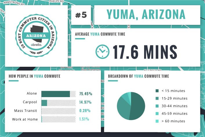 Yuma - Best Commuter Cities in Arizona