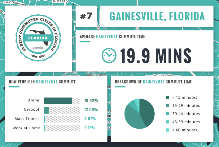 Gainesville - Florida's Best Commuter Cities