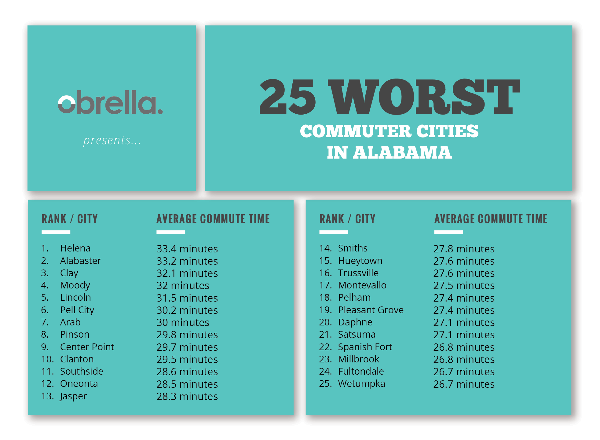 Worst Commuter Cities in Alabama