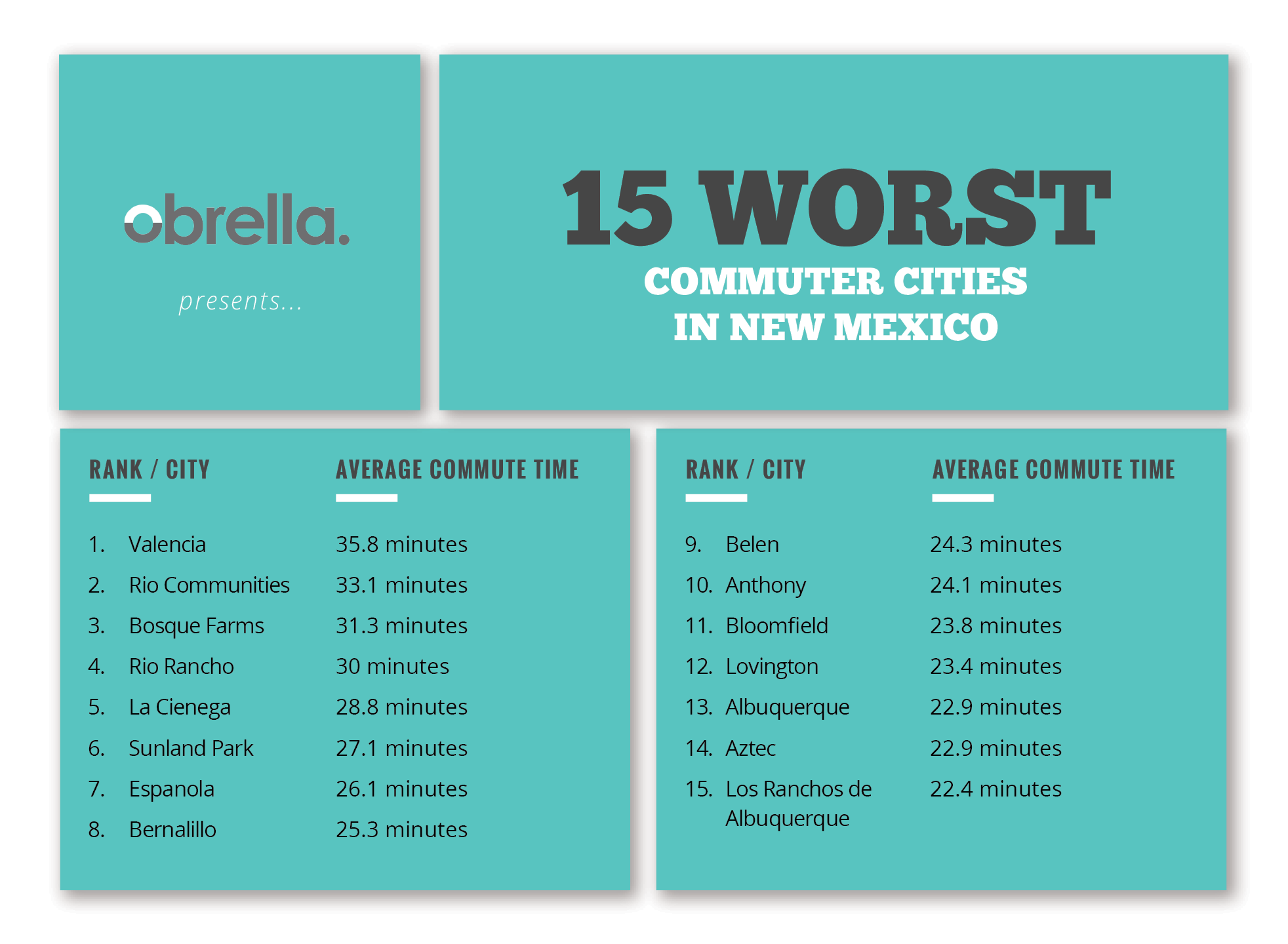 15 Worst Commuter Cities in New Mexico