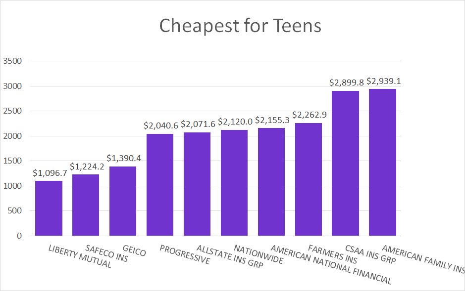 Cheapest Teens