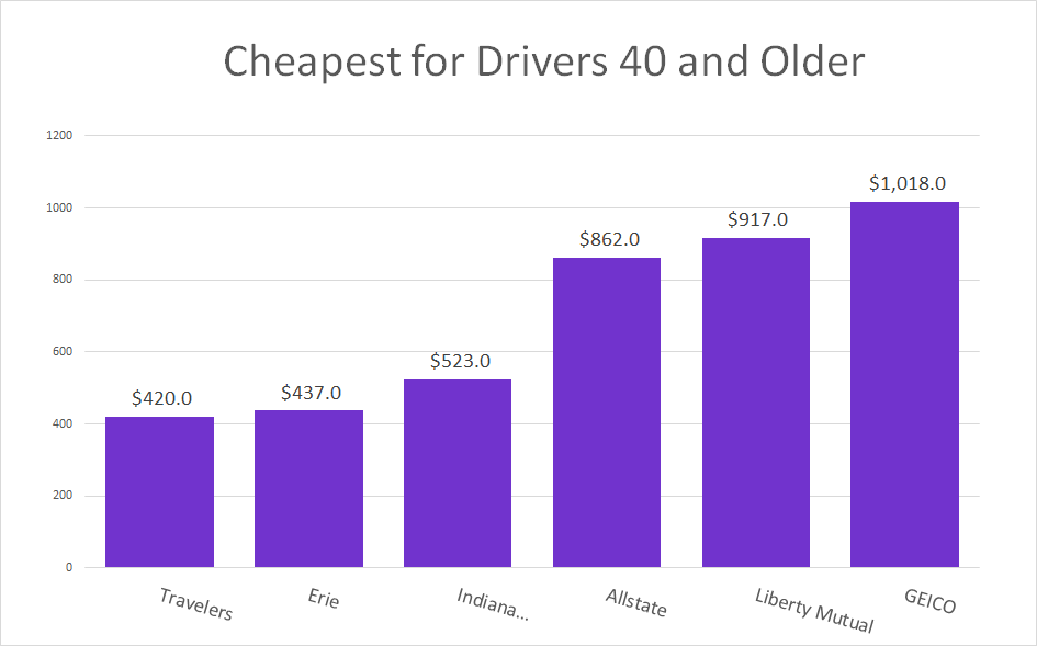 Indiana Cheapest Over 40