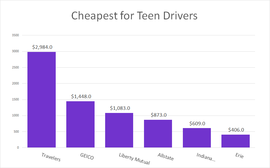 Indiana Cheapest Teens