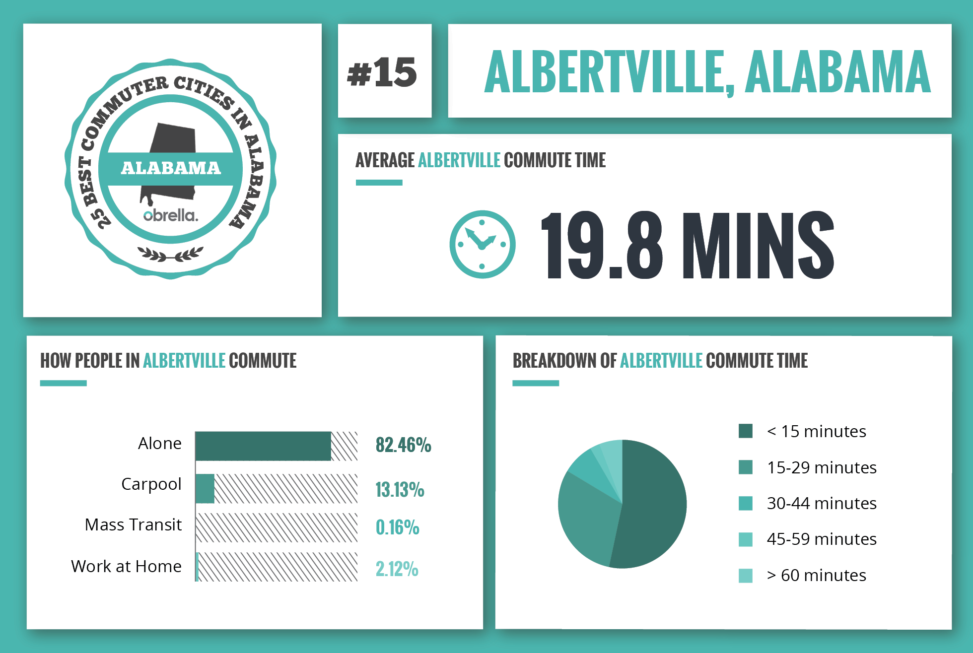 Albertville - Best Commuter Cities in Alabama