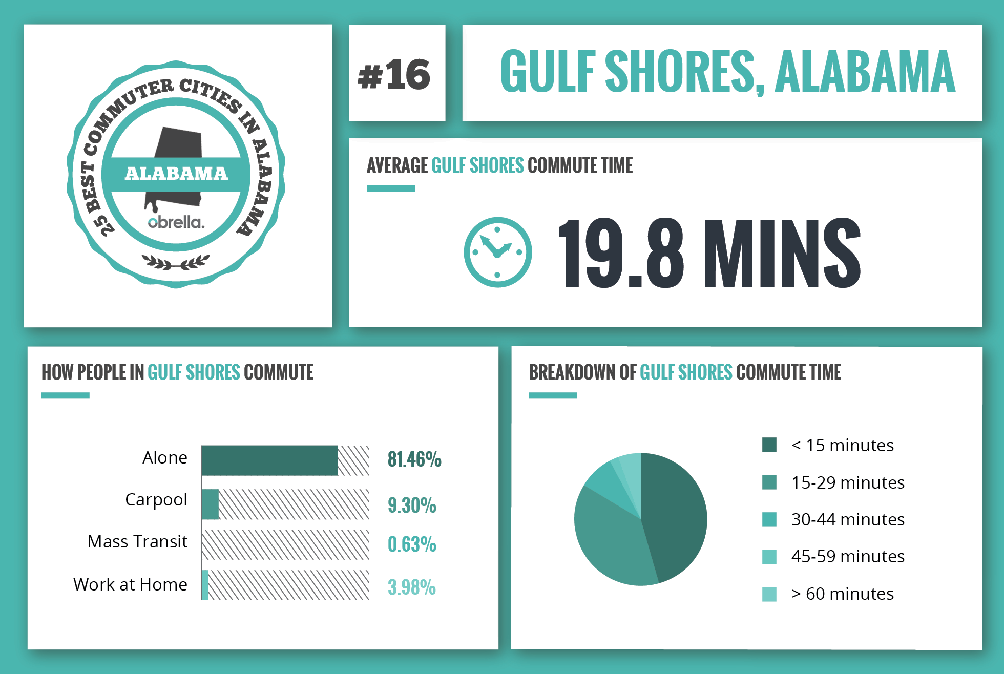 Gulf Shores - Best Commuter Cities in Alabama