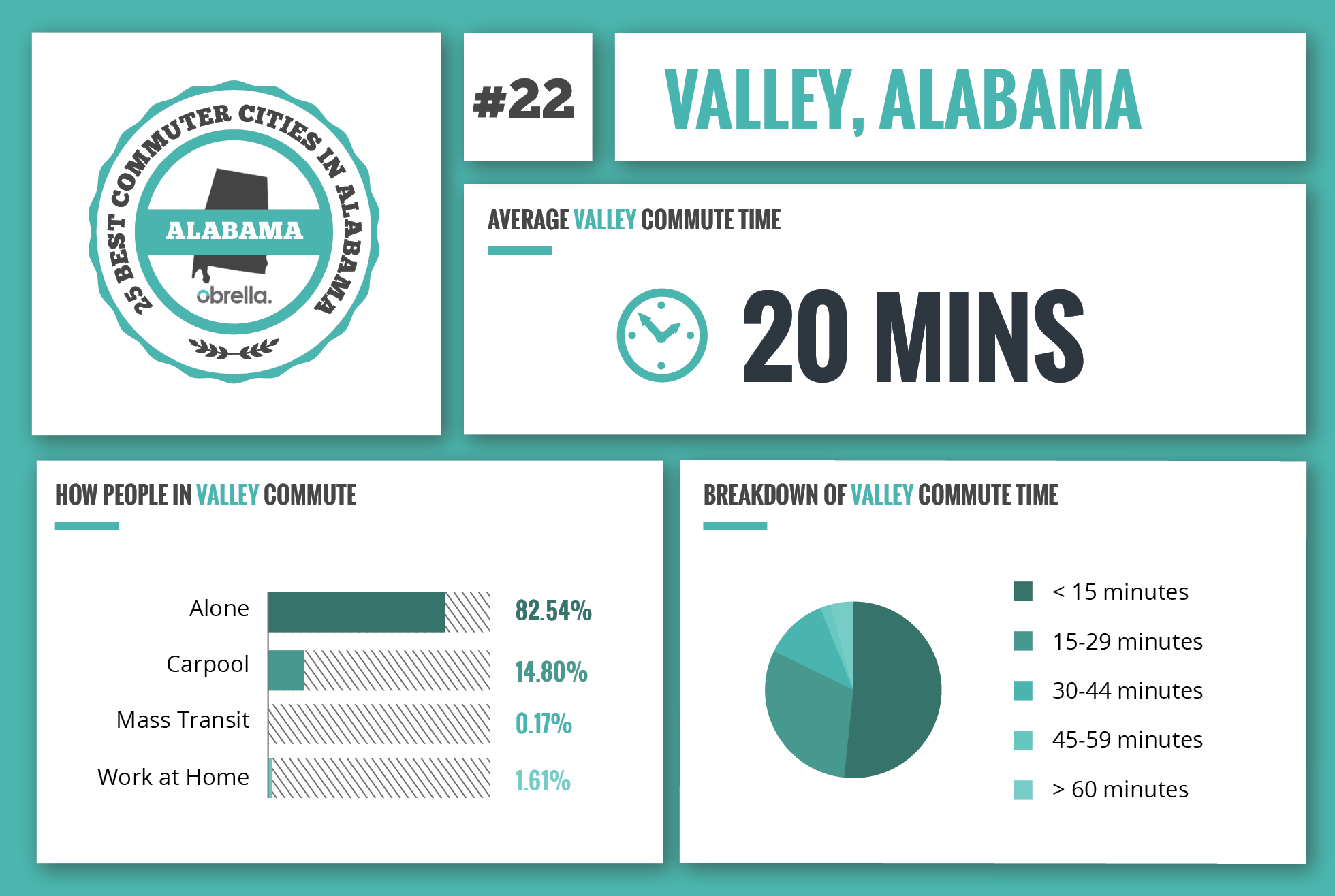 Valley - Best Commuter Cities in Alabama